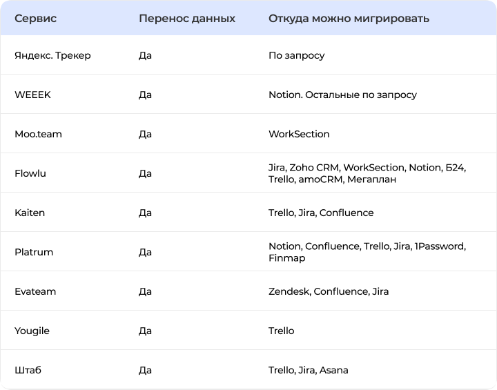 /users_files/Everest/3 таблица_ Перенос данных из других сервисов.png